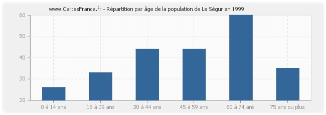 Répartition par âge de la population de Le Ségur en 1999